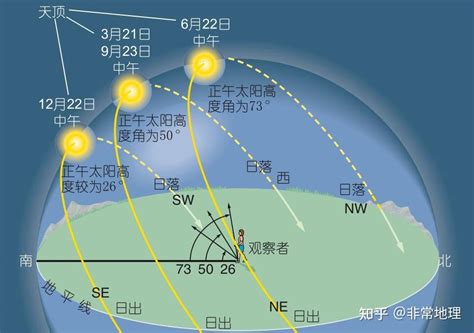 影子方位|【地理】太阳视运动解读！高中地理日影问题汇总